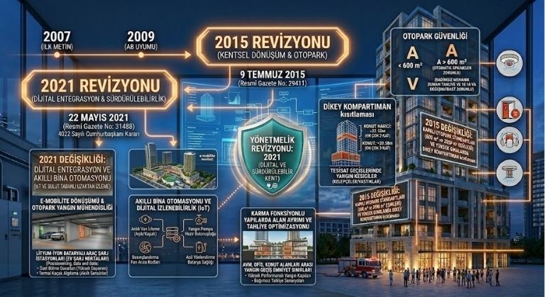 2021 yılı Binaların Yangından Korunması Hakkında Yönetmelik