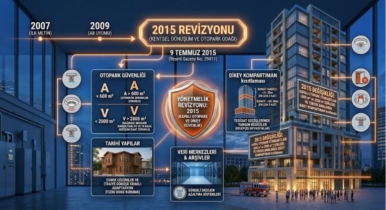 9 Temmuz 2015 Binaların Yangından Korunması Hakkında Yönetmelik